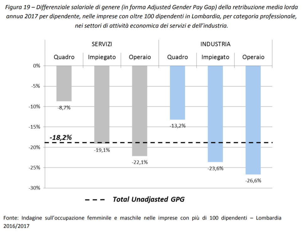 Differenziale salariale di genere in forma Adjusted Gender Pay Gap